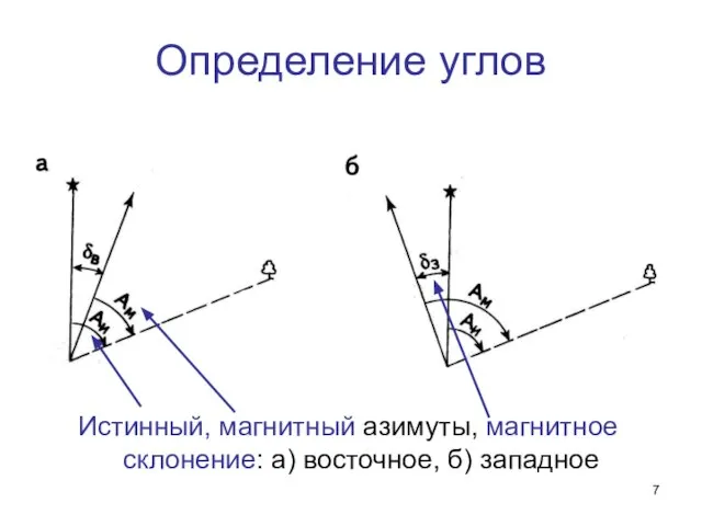 Определение углов Истинный, магнитный азимуты, магнитное склонение: а) восточное, б) западное