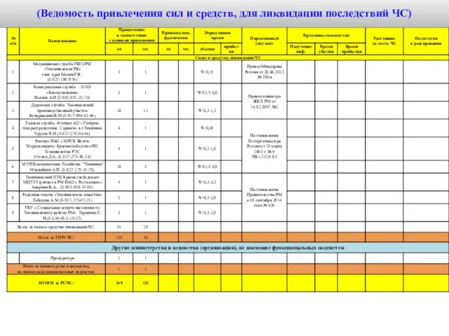 (Ведомость привлечения сил и средств, для ликвидации последствий ЧС)