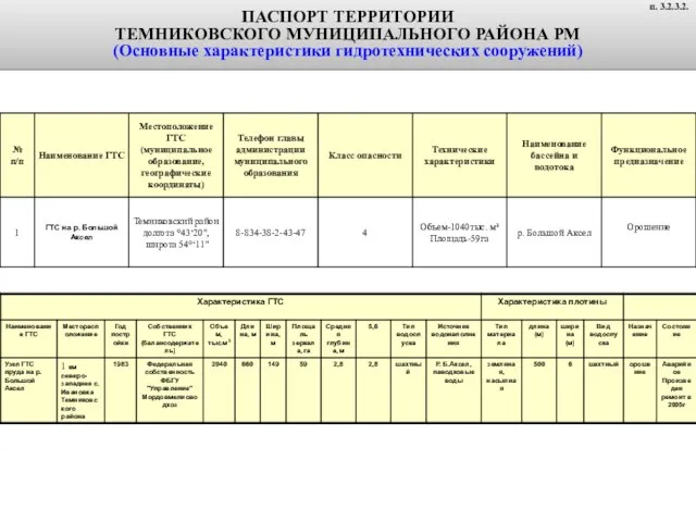 ПАСПОРТ ТЕРРИТОРИИ ТЕМНИКОВСКОГО МУНИЦИПАЛЬНОГО РАЙОНА РМ (Основные характеристики гидротехнических сооружений) п. 3.2.3.2.