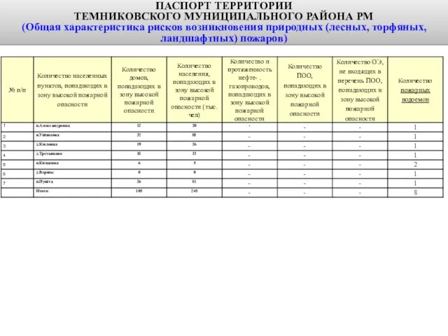 ПАСПОРТ ТЕРРИТОРИИ ТЕМНИКОВСКОГО МУНИЦИПАЛЬНОГО РАЙОНА РМ (Общая характеристика рисков возникновения природных (лесных, торфяных, ландшафтных) пожаров)