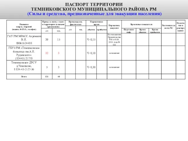 п. 5.1.3 ПАСПОРТ ТЕРРИТОРИИ ТЕМНИКОВСКОГО МУНИЦИПАЛЬНОГО РАЙОНА РМ (Силы и средства, предназначенные для эвакуации населения)