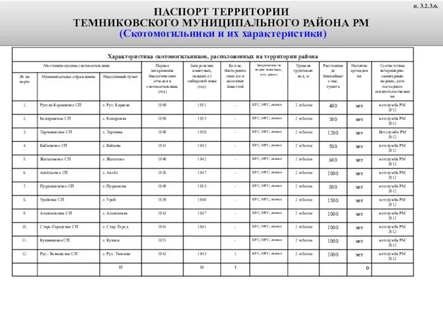 ПАСПОРТ ТЕРРИТОРИИ ТЕМНИКОВСКОГО МУНИЦИПАЛЬНОГО РАЙОНА РМ (Скотомогильники и их характеристики) п. 3.2.3.6.