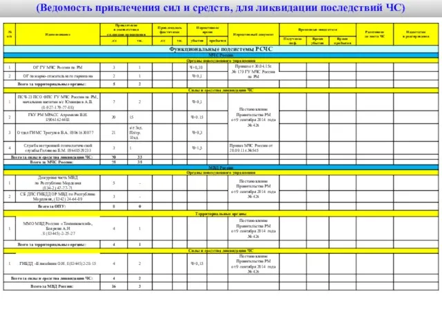 (Ведомость привлечения сил и средств, для ликвидации последствий ЧС)