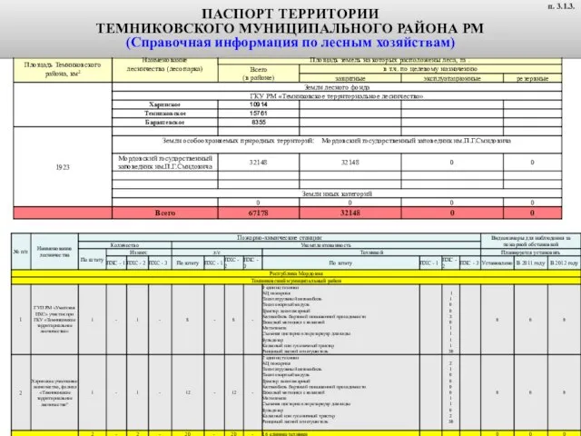 ПАСПОРТ ТЕРРИТОРИИ ТЕМНИКОВСКОГО МУНИЦИПАЛЬНОГО РАЙОНА РМ (Справочная информация по лесным хозяйствам) п. 3.1.3.