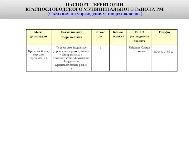 п. 6.2.3. ПАСПОРТ ТЕРРИТОРИИ КРАСНОСЛОБОДСКОГО МУНИЦИПАЛЬНОГО РАЙОНА РМ (Сведения по учреждениям эпидемиологии )