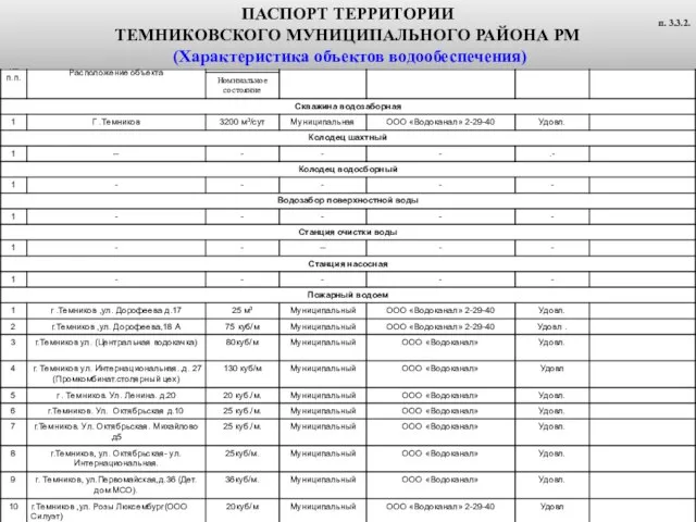 п. 3.3.2. ПАСПОРТ ТЕРРИТОРИИ ТЕМНИКОВСКОГО МУНИЦИПАЛЬНОГО РАЙОНА РМ (Характеристика объектов водообеспечения) п. 3.3.2.