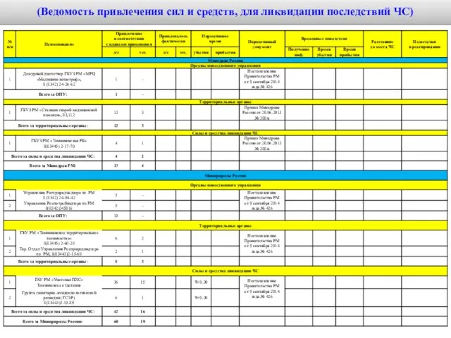 (Ведомость привлечения сил и средств, для ликвидации последствий ЧС)