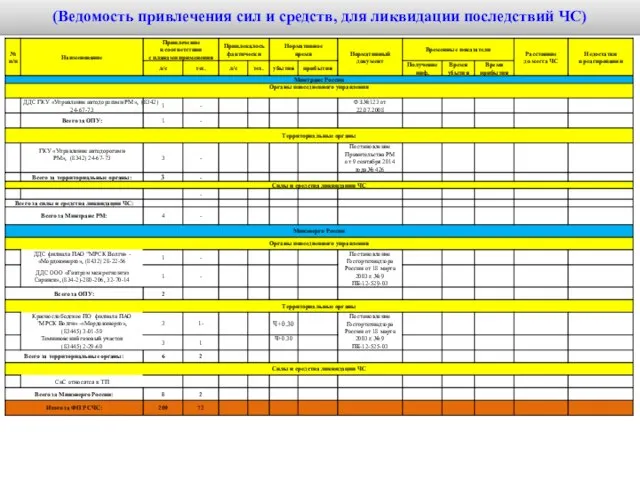 (Ведомость привлечения сил и средств, для ликвидации последствий ЧС)