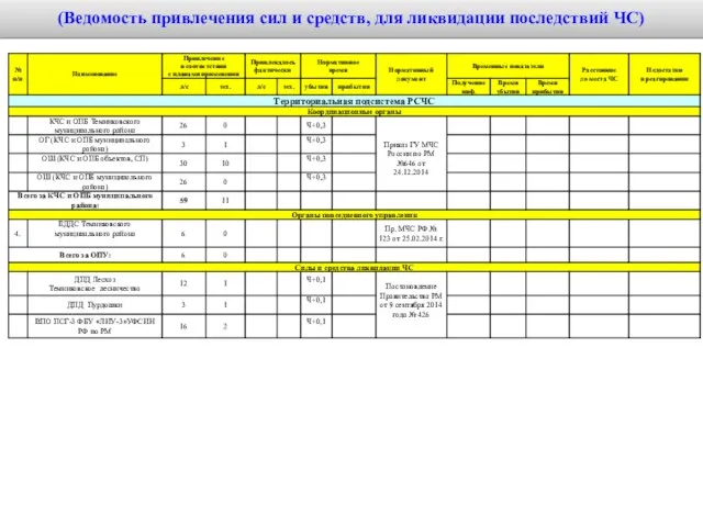 (Ведомость привлечения сил и средств, для ликвидации последствий ЧС)