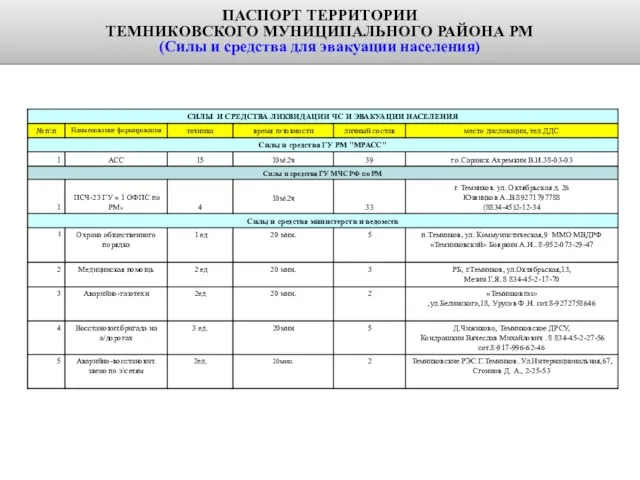 ПАСПОРТ ТЕРРИТОРИИ ТЕМНИКОВСКОГО МУНИЦИПАЛЬНОГО РАЙОНА РМ (Силы и средства для эвакуации населения)