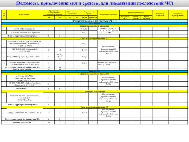 (Ведомость привлечения сил и средств, для ликвидации последствий ЧС)