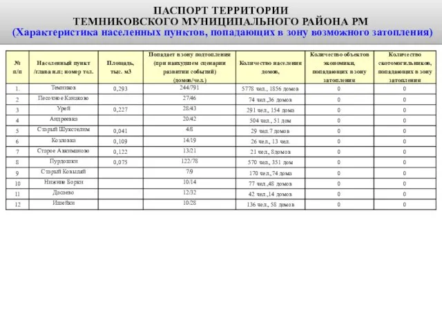 ПАСПОРТ ТЕРРИТОРИИ ТЕМНИКОВСКОГО МУНИЦИПАЛЬНОГО РАЙОНА РМ (Характеристика населенных пунктов, попадающих в зону возможного затопления)