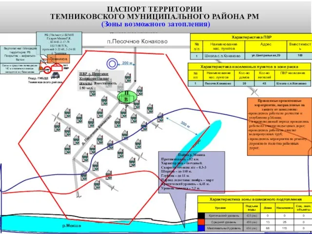 р.Мокша Проводимые превентивные мероприятия, направленные на защиту от затопления: проводились работы