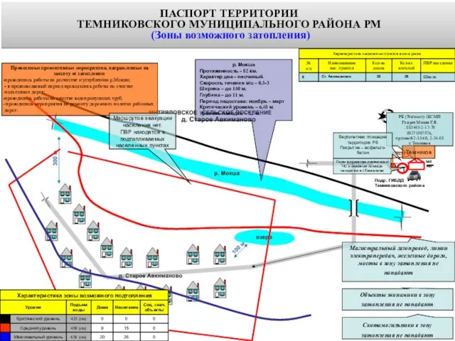 Проводимые превентивные мероприятия, направленные на защиту от затопления: проводились работы по