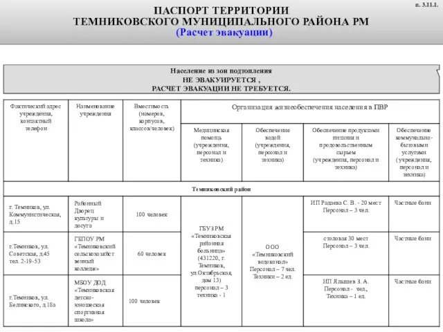 ПАСПОРТ ТЕРРИТОРИИ ТЕМНИКОВСКОГО МУНИЦИПАЛЬНОГО РАЙОНА РМ (Расчет эвакуации) п. 3.11.1. Население