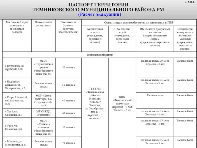 ПАСПОРТ ТЕРРИТОРИИ ТЕМНИКОВСКОГО МУНИЦИПАЛЬНОГО РАЙОНА РМ (Расчет эвакуации) п. 3.11.1.