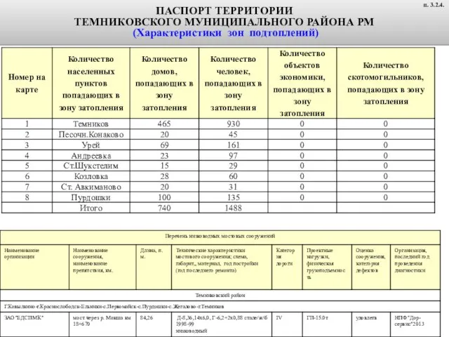 ПАСПОРТ ТЕРРИТОРИИ ТЕМНИКОВСКОГО МУНИЦИПАЛЬНОГО РАЙОНА РМ (Характеристики зон подтоплений) п. 3.2.4.