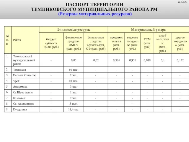 ПАСПОРТ ТЕРРИТОРИИ ТЕМНИКОВСКОГО МУНИЦИПАЛЬНОГО РАЙОНА РМ (Резервы материальных ресурсов) п. 3.2.7.