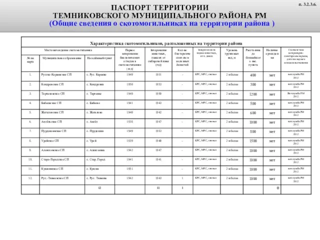 ПАСПОРТ ТЕРРИТОРИИ ТЕМНИКОВСКОГО МУНИЦИПАЛЬНОГО РАЙОНА РМ (Общие сведения о скотомогильниках на территории района ) п. 3.2.3.6.