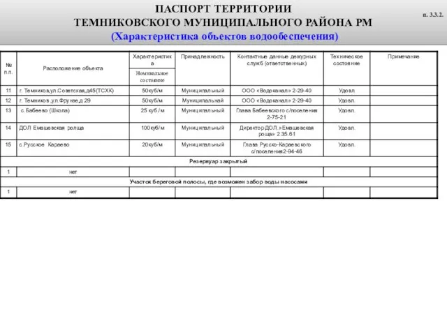 п. 3.3.3. ПАСПОРТ ТЕРРИТОРИИ ТЕМНИКОВСКОГО МУНИЦИПАЛЬНОГО РАЙОНА РМ (Характеристика объектов водообеспечения) п. 3.3.2.