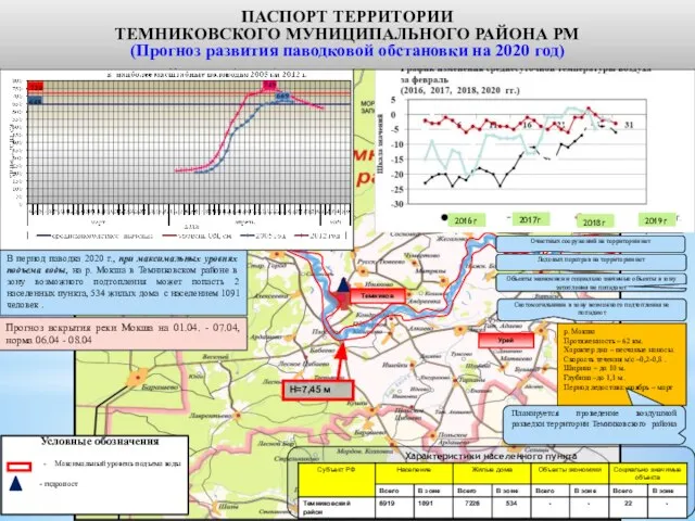 Характеристики населенного пункта В период паводка 2020 г., при максимальных уровнях