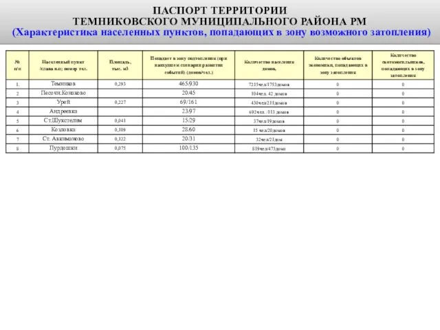 ПАСПОРТ ТЕРРИТОРИИ ТЕМНИКОВСКОГО МУНИЦИПАЛЬНОГО РАЙОНА РМ (Характеристика населенных пунктов, попадающих в зону возможного затопления)