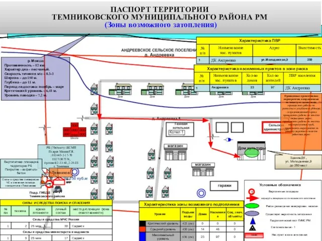 р.Мокша Проводимые превентивные мероприятия, направленные на защиту от затопления: проводились работы