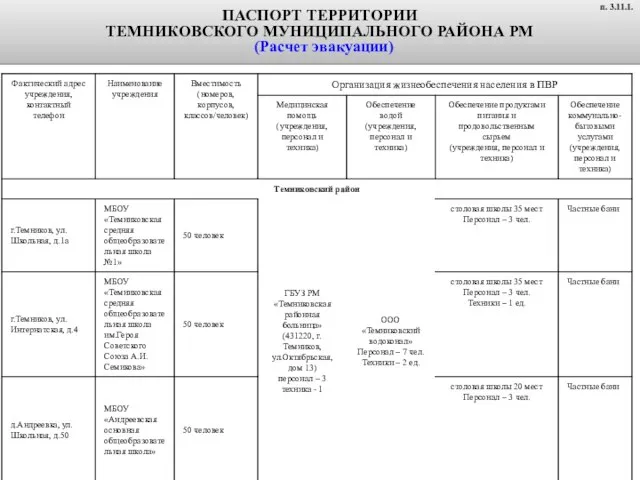 ПАСПОРТ ТЕРРИТОРИИ ТЕМНИКОВСКОГО МУНИЦИПАЛЬНОГО РАЙОНА РМ (Расчет эвакуации) п. 3.11.1.