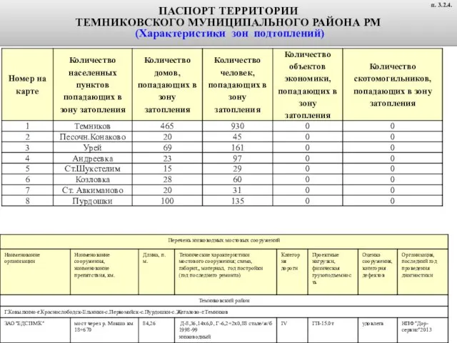 ПАСПОРТ ТЕРРИТОРИИ ТЕМНИКОВСКОГО МУНИЦИПАЛЬНОГО РАЙОНА РМ (Характеристики зон подтоплений) п. 3.2.4.