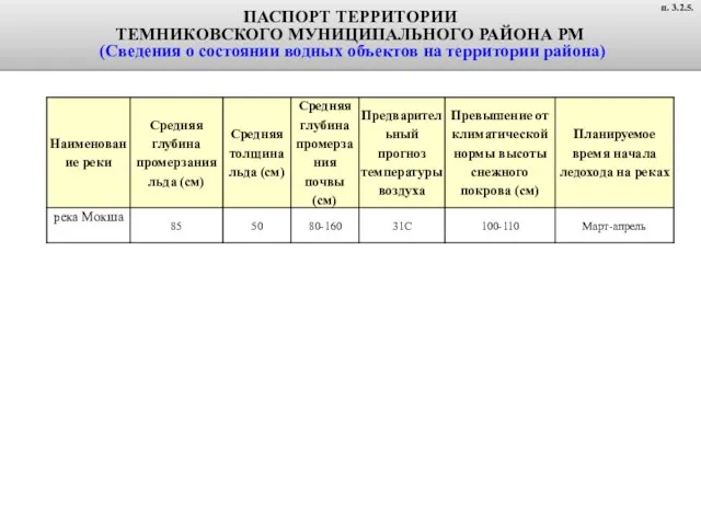 ПАСПОРТ ТЕРРИТОРИИ ТЕМНИКОВСКОГО МУНИЦИПАЛЬНОГО РАЙОНА РМ (Сведения о состоянии водных объектов на территории района) п. 3.2.5.