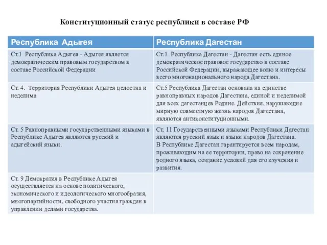 Конституционный статус республики в составе РФ