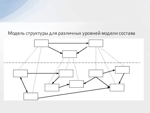 Модель структуры для различных уровней модели состава