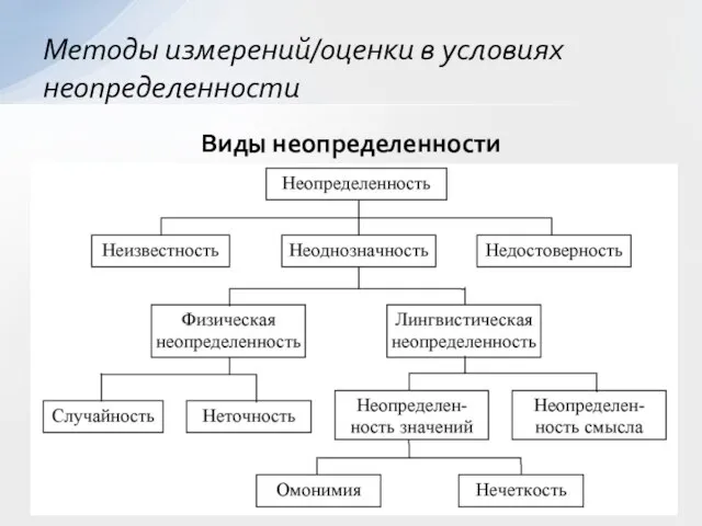 Виды неопределенности Методы измерений/оценки в условиях неопределенности