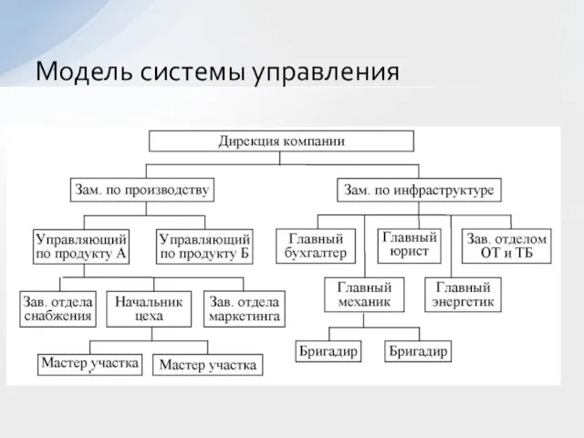 Модель системы управления