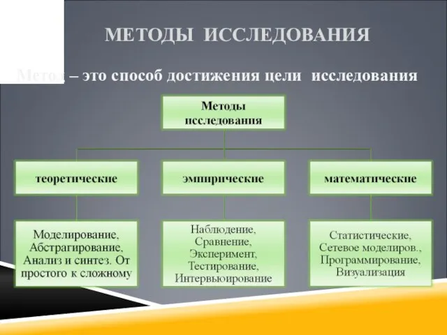 МЕТОДЫ ИССЛЕДОВАНИЯ Метод – это способ достижения цели исследования