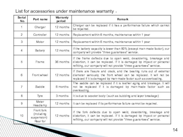 List for accessories under maintenance warranty ： 14