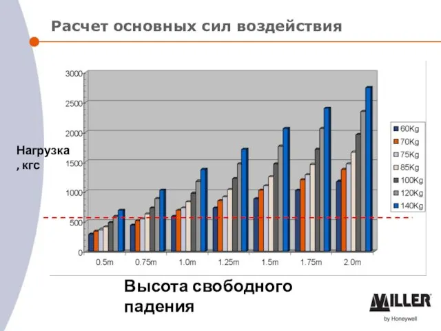 Расчет основных сил воздействия Нагрузка, кгс Высота свободного падения