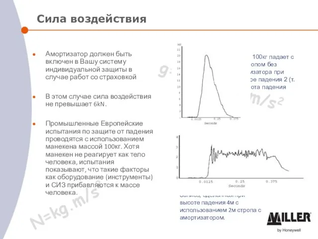 Запись, сделанная при высоте падения 4м с использованием 2м стропа с