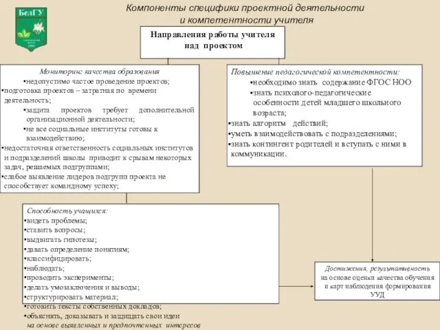 Компоненты специфики проектной деятельности и компетентности учителя Направления работы учителя над