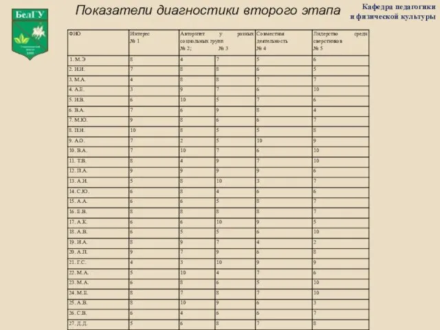 Кафедра педагогики и физической культуры Показатели диагностики второго этапа