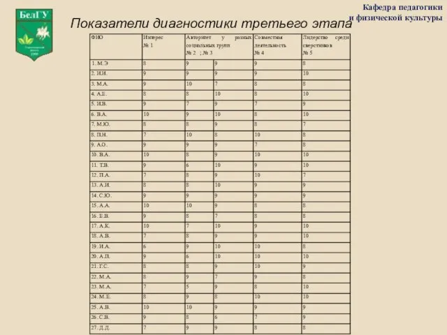 Кафедра педагогики и физической культуры Показатели диагностики третьего этапа