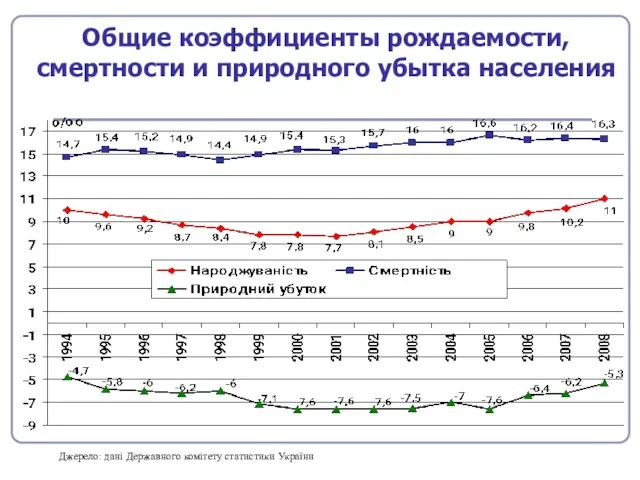 Общие коэффициенты рождаемости, смертности и природного убытка населения Джерело: дані Державного комітету статистики України