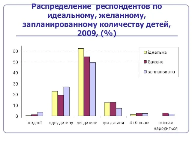 Распределение респондентов по идеальному, желанному, запланированному количеству детей, 2009, (%)