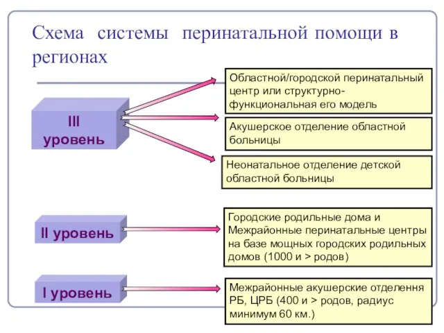 Схема системы перинатальной помощи в регионах ІІІ уровень ІІ уровень І