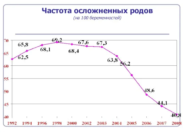 Частота осложненных родов (на 100 беременностей)