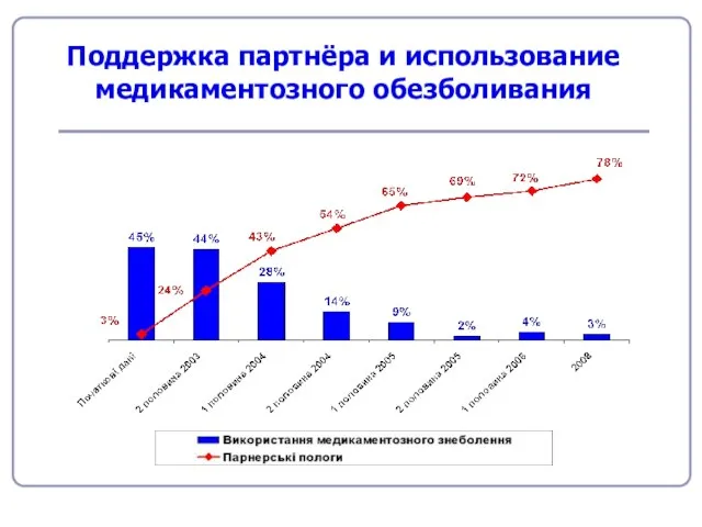 Поддержка партнёра и использование медикаментозного обезбoливания