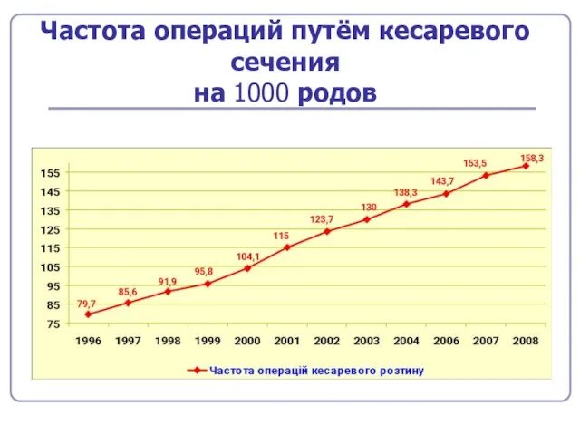 Частота операций путём кесаревого сечения на 1000 родов