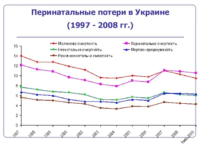 Перинатальные потери в Украине (1997 - 2008 гг.)