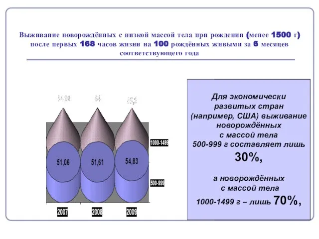 Выживание новорождённых с низкой массой тела при рождении (менее 1500 г)