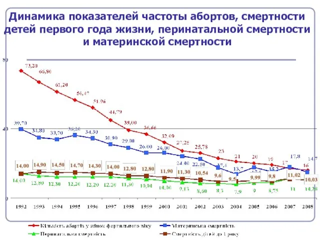 Динамика показателей частоты абортов, смертности детей первого года жизни, перинатальной смертности и материнской смертности